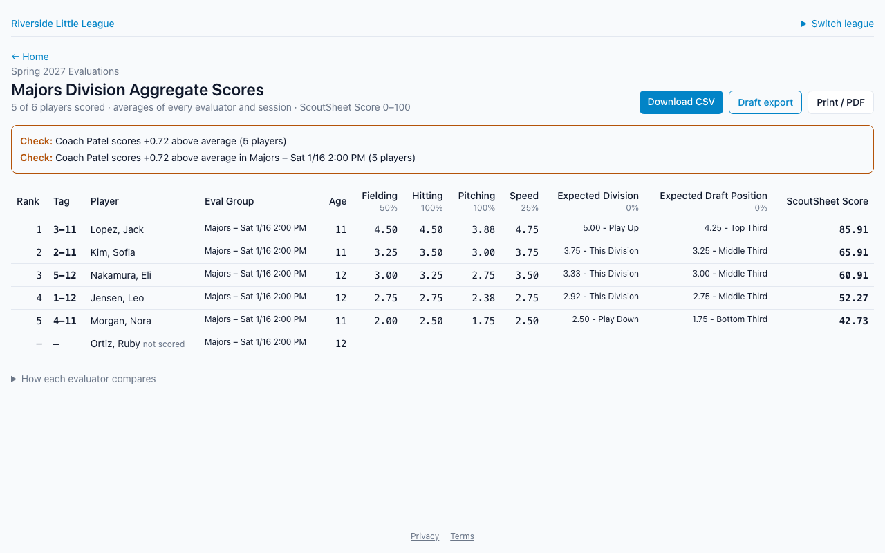 A division report: players ranked by ScoutSheet Score with each criterion's average and weight, and a check on an evaluator who scores above the rest